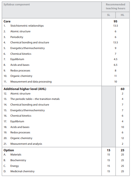 IB Chemistry Syllabus